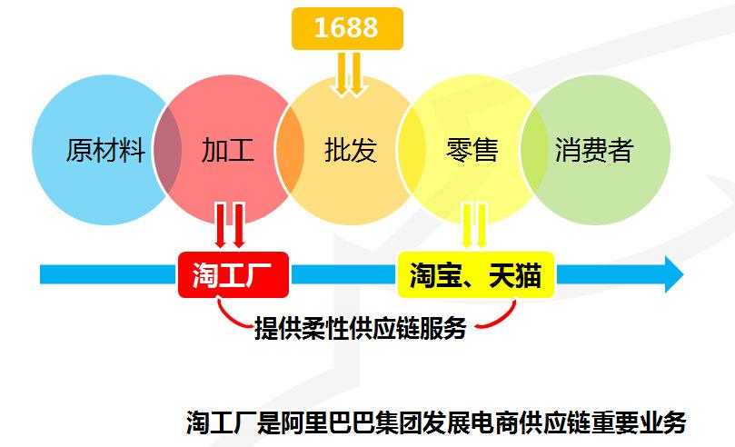 淘貨源和淘工廠哪個好？