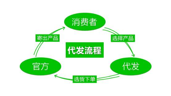 電商創(chuàng)業(yè)選擇一件代發(fā)貨源的原因有哪些？