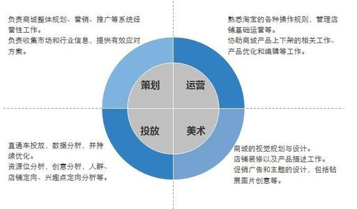 電子商務(wù)運(yùn)營(yíng)技巧