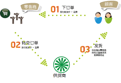 一件代發(fā)貨源的環(huán)節(jié)管控！