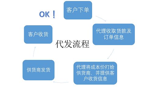 一件代發(fā)和分銷的區(qū)別！