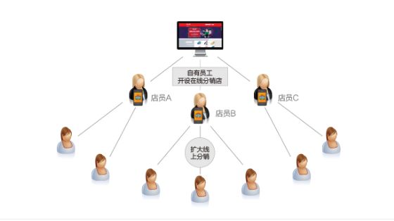 一件代發(fā)升級后的新模式！