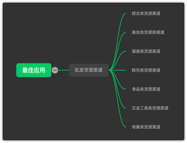 做生意必備的貨源批發(fā)渠道，耗時(shí)3天整理