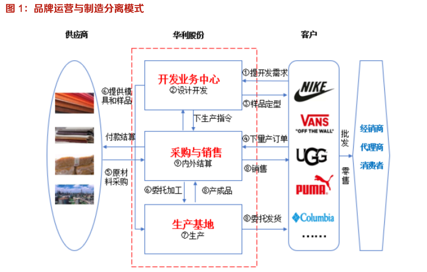 「行業(yè)深度」運(yùn)動(dòng)鞋制造業(yè)：優(yōu)質(zhì)供應(yīng)商稀缺，未來受益下游高景氣