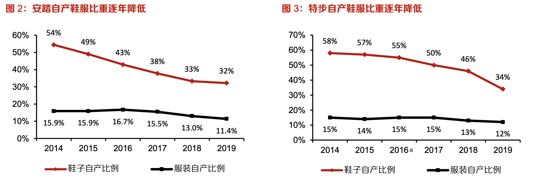 「行業(yè)深度」運(yùn)動(dòng)鞋制造業(yè)：優(yōu)質(zhì)供應(yīng)商稀缺，未來受益下游高景氣