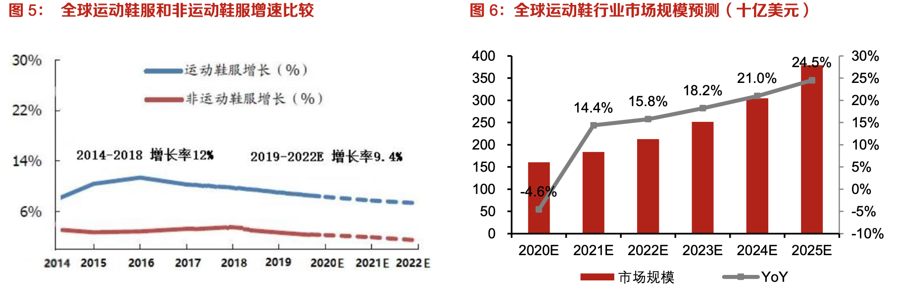 「行業(yè)深度」運(yùn)動(dòng)鞋制造業(yè)：優(yōu)質(zhì)供應(yīng)商稀缺，未來受益下游高景氣