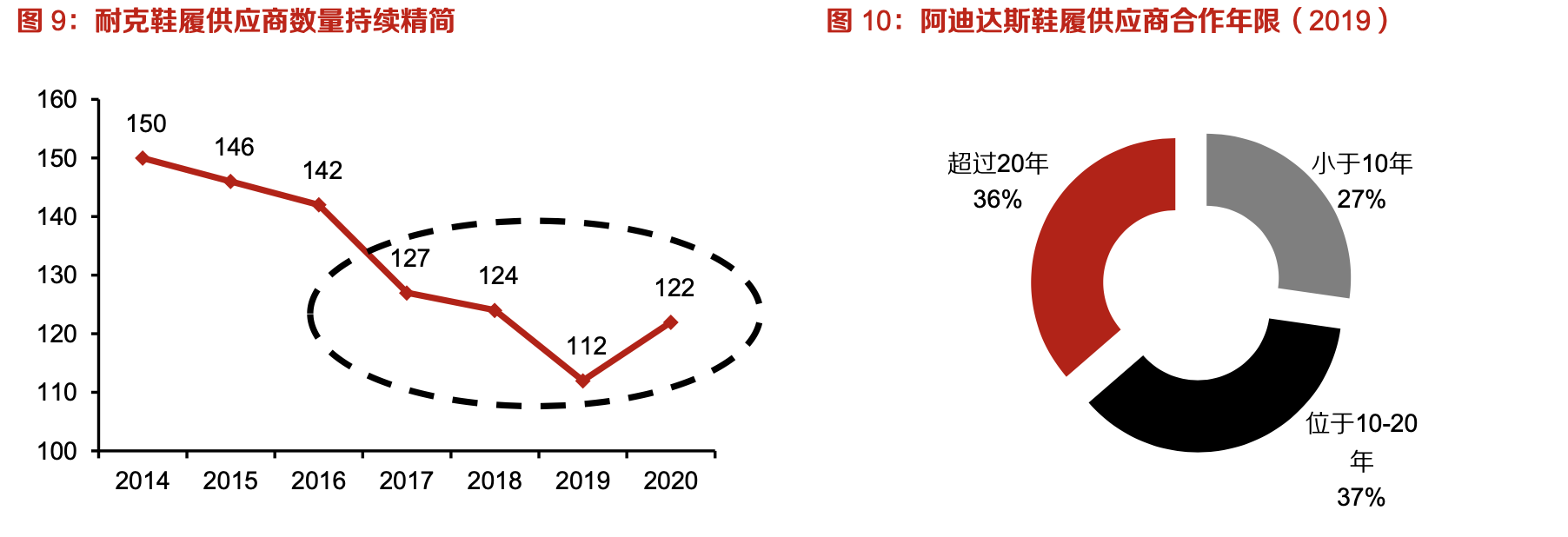 「行業(yè)深度」運(yùn)動(dòng)鞋制造業(yè)：優(yōu)質(zhì)供應(yīng)商稀缺，未來受益下游高景氣