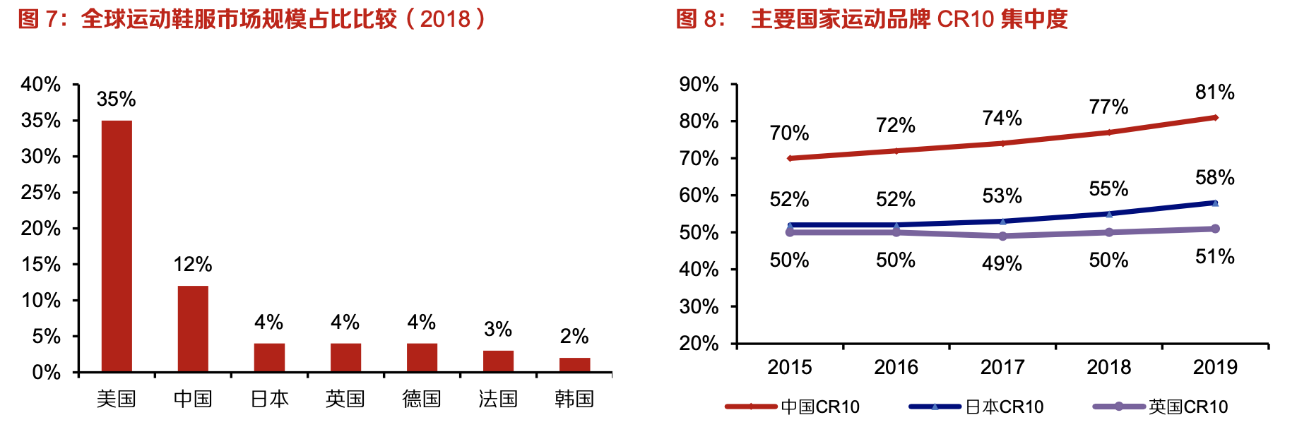 「行業(yè)深度」運(yùn)動(dòng)鞋制造業(yè)：優(yōu)質(zhì)供應(yīng)商稀缺，未來受益下游高景氣