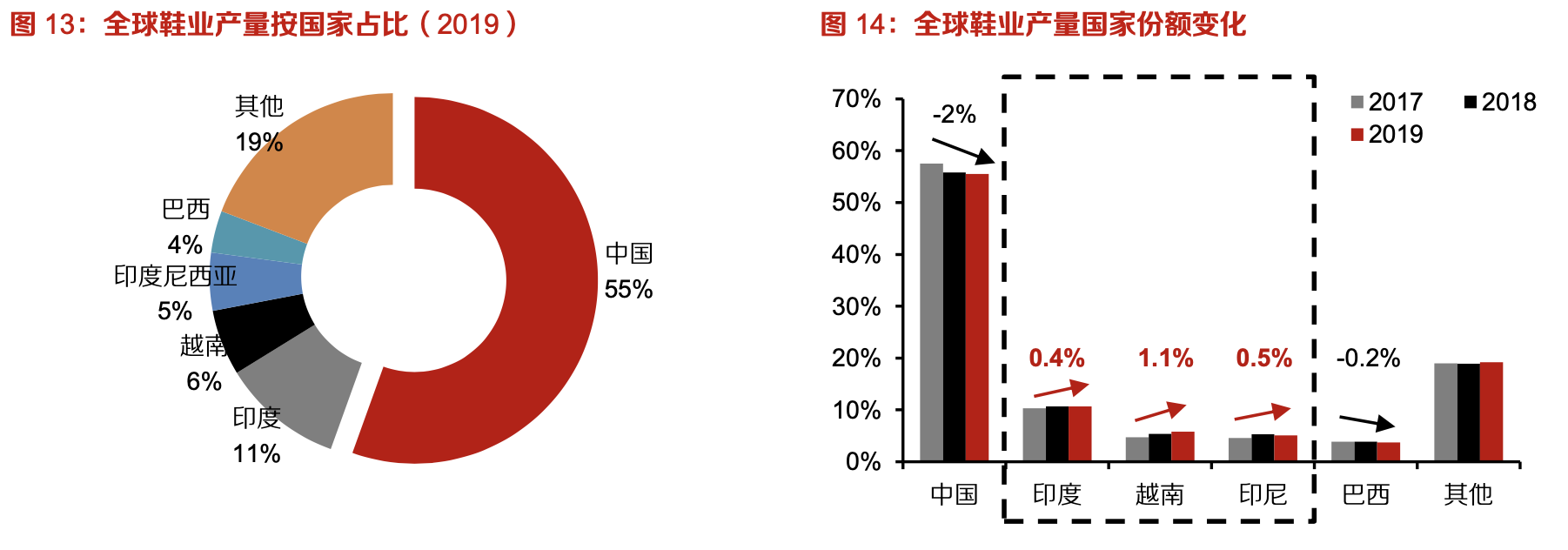 「行業(yè)深度」運(yùn)動(dòng)鞋制造業(yè)：優(yōu)質(zhì)供應(yīng)商稀缺，未來受益下游高景氣