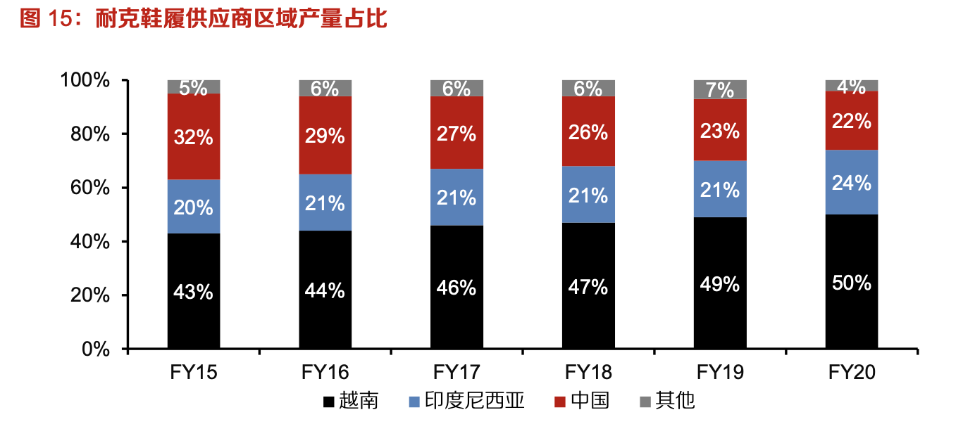 「行業(yè)深度」運(yùn)動(dòng)鞋制造業(yè)：優(yōu)質(zhì)供應(yīng)商稀缺，未來受益下游高景氣