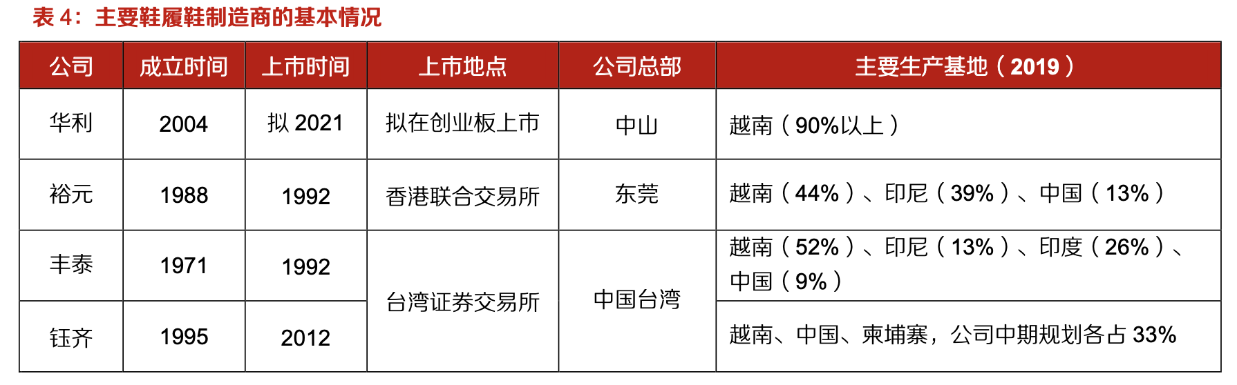「行業(yè)深度」運(yùn)動(dòng)鞋制造業(yè)：優(yōu)質(zhì)供應(yīng)商稀缺，未來受益下游高景氣