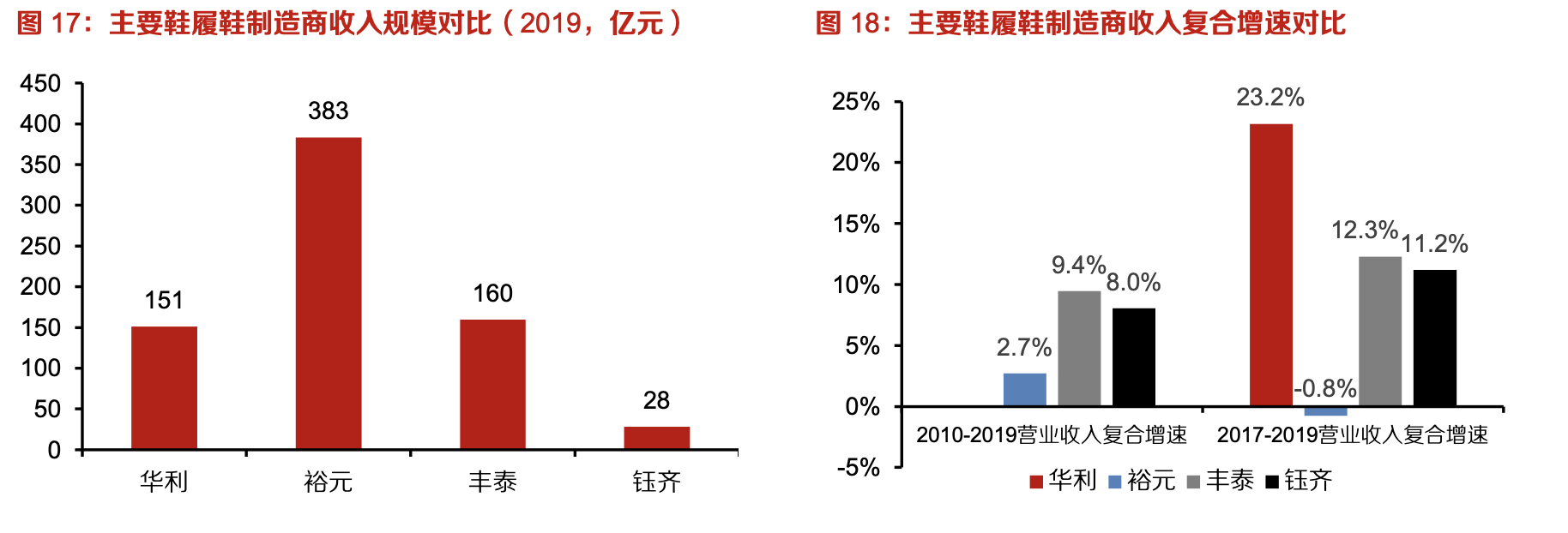 「行業(yè)深度」運(yùn)動(dòng)鞋制造業(yè)：優(yōu)質(zhì)供應(yīng)商稀缺，未來受益下游高景氣