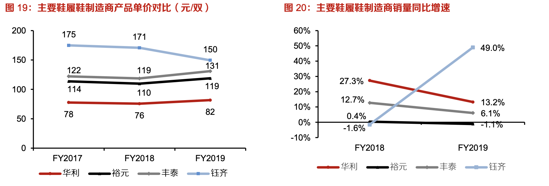 「行業(yè)深度」運(yùn)動(dòng)鞋制造業(yè)：優(yōu)質(zhì)供應(yīng)商稀缺，未來受益下游高景氣