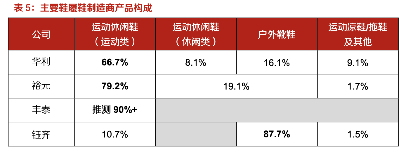 「行業(yè)深度」運(yùn)動(dòng)鞋制造業(yè)：優(yōu)質(zhì)供應(yīng)商稀缺，未來受益下游高景氣
