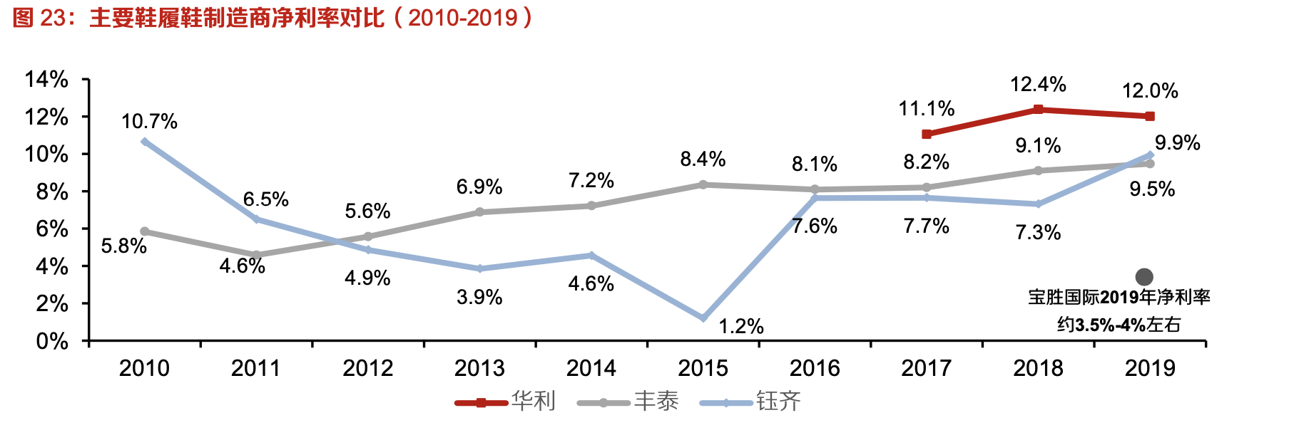 「行業(yè)深度」運(yùn)動(dòng)鞋制造業(yè)：優(yōu)質(zhì)供應(yīng)商稀缺，未來受益下游高景氣