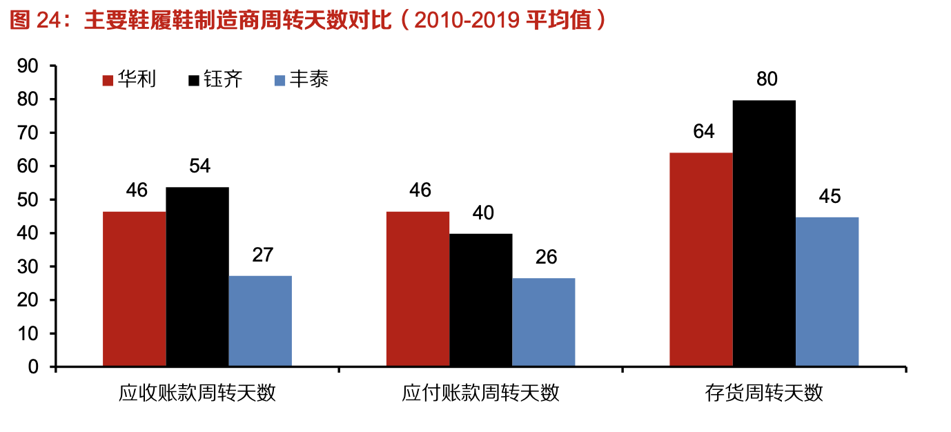 「行業(yè)深度」運(yùn)動(dòng)鞋制造業(yè)：優(yōu)質(zhì)供應(yīng)商稀缺，未來受益下游高景氣