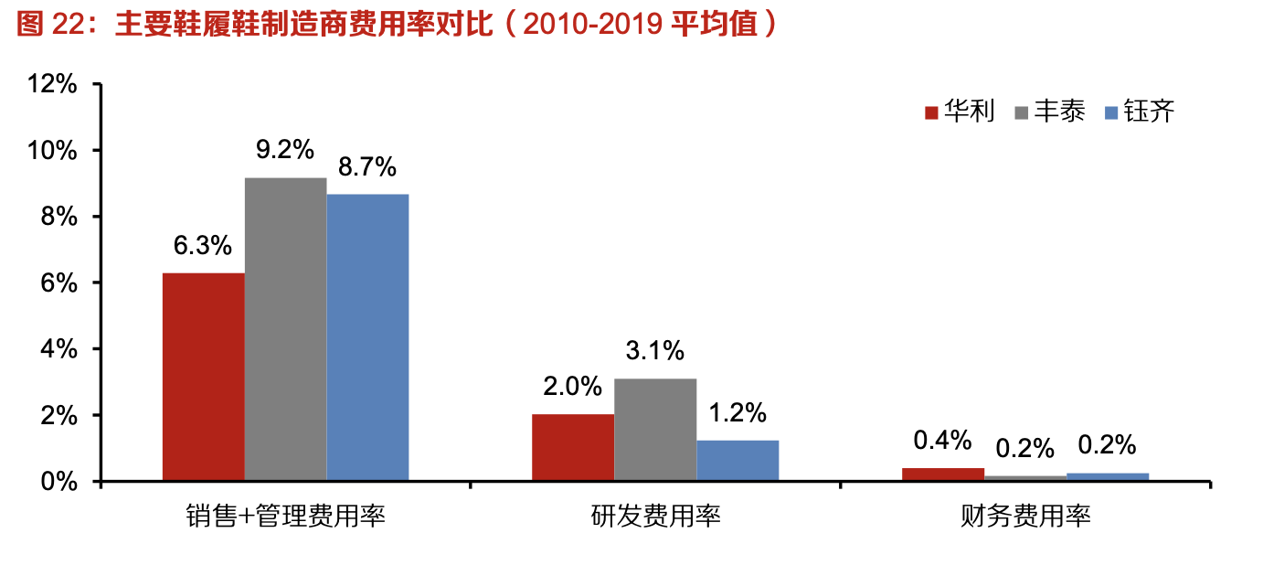 「行業(yè)深度」運(yùn)動(dòng)鞋制造業(yè)：優(yōu)質(zhì)供應(yīng)商稀缺，未來受益下游高景氣