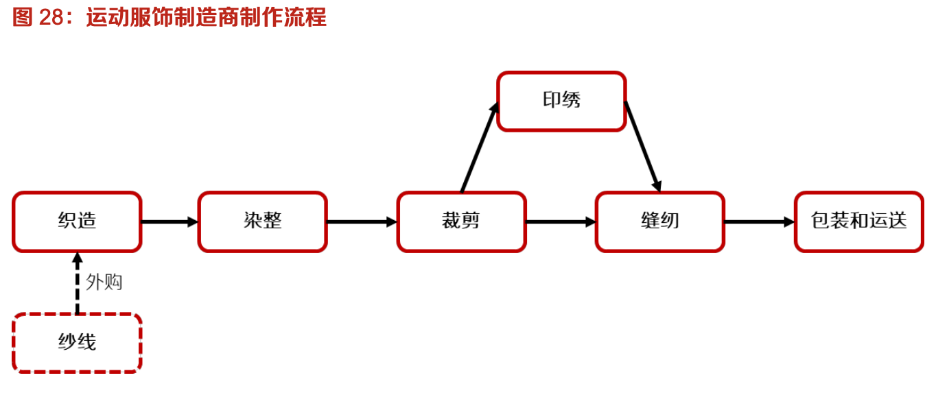 「行業(yè)深度」運(yùn)動(dòng)鞋制造業(yè)：優(yōu)質(zhì)供應(yīng)商稀缺，未來受益下游高景氣