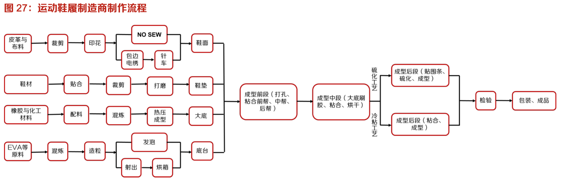 「行業(yè)深度」運(yùn)動(dòng)鞋制造業(yè)：優(yōu)質(zhì)供應(yīng)商稀缺，未來受益下游高景氣