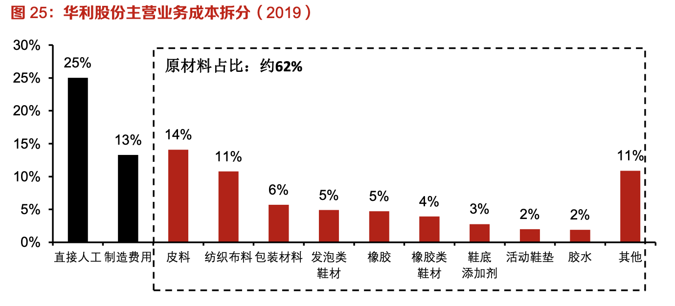 「行業(yè)深度」運(yùn)動(dòng)鞋制造業(yè)：優(yōu)質(zhì)供應(yīng)商稀缺，未來受益下游高景氣