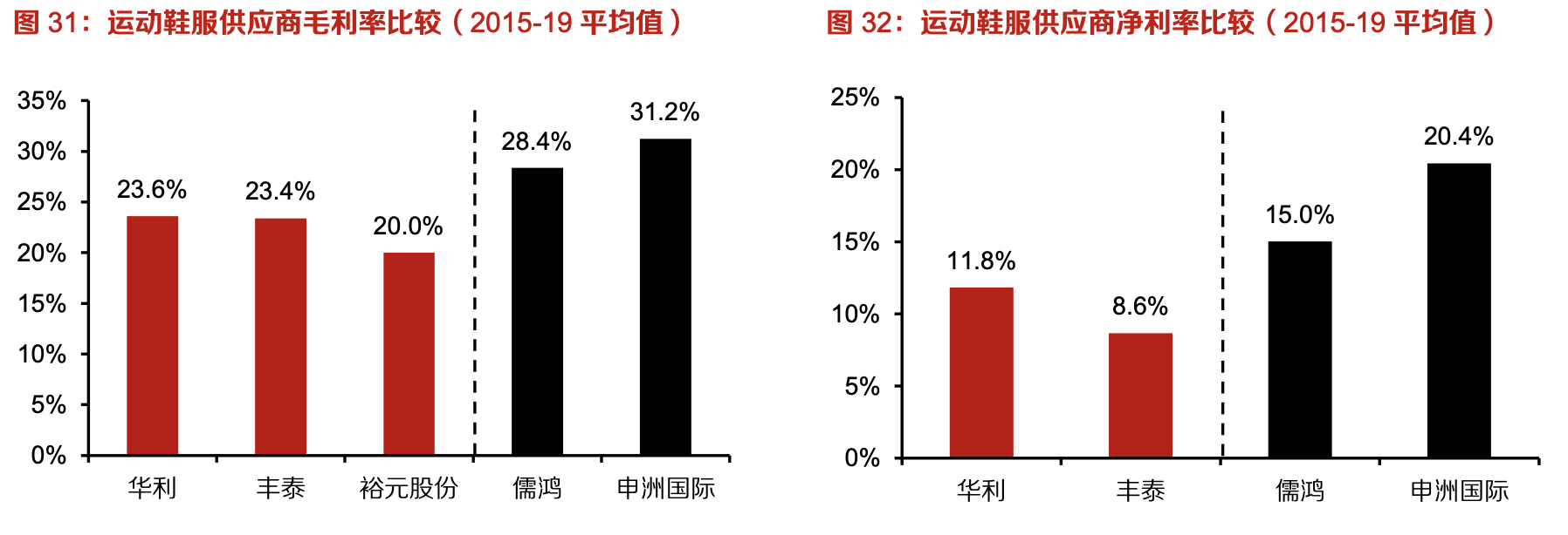 「行業(yè)深度」運(yùn)動(dòng)鞋制造業(yè)：優(yōu)質(zhì)供應(yīng)商稀缺，未來受益下游高景氣
