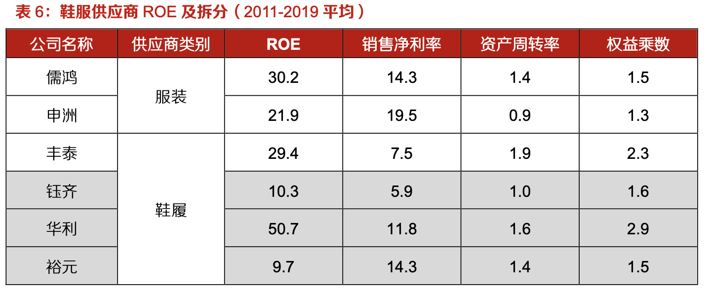 「行業(yè)深度」運(yùn)動(dòng)鞋制造業(yè)：優(yōu)質(zhì)供應(yīng)商稀缺，未來受益下游高景氣