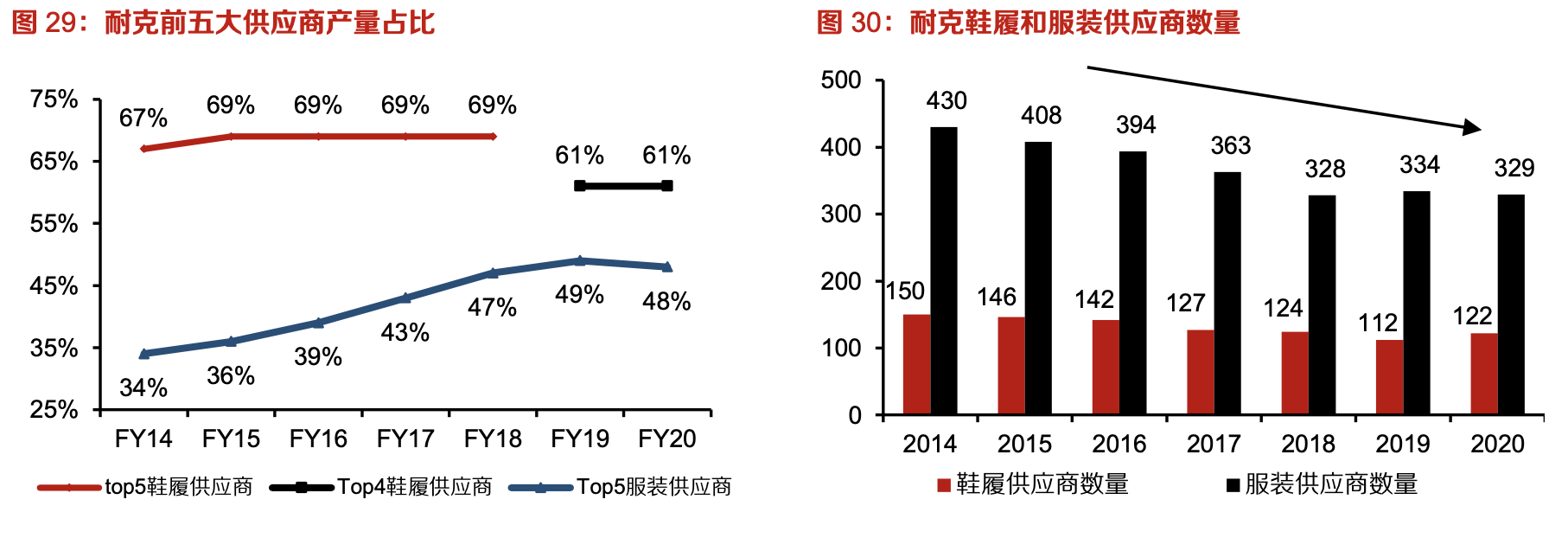 「行業(yè)深度」運(yùn)動(dòng)鞋制造業(yè)：優(yōu)質(zhì)供應(yīng)商稀缺，未來受益下游高景氣