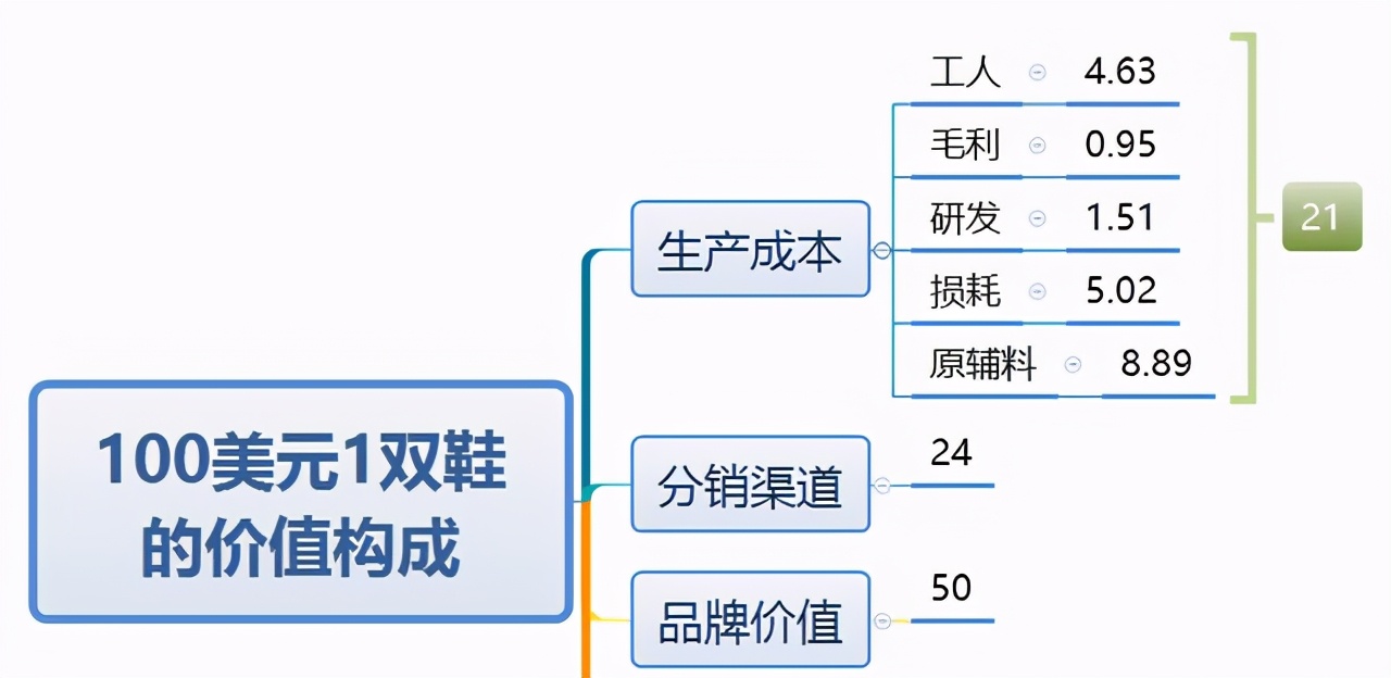 假貨打敗正品，千億假鞋產(chǎn)業(yè)讓耐克阿迪懷疑人生