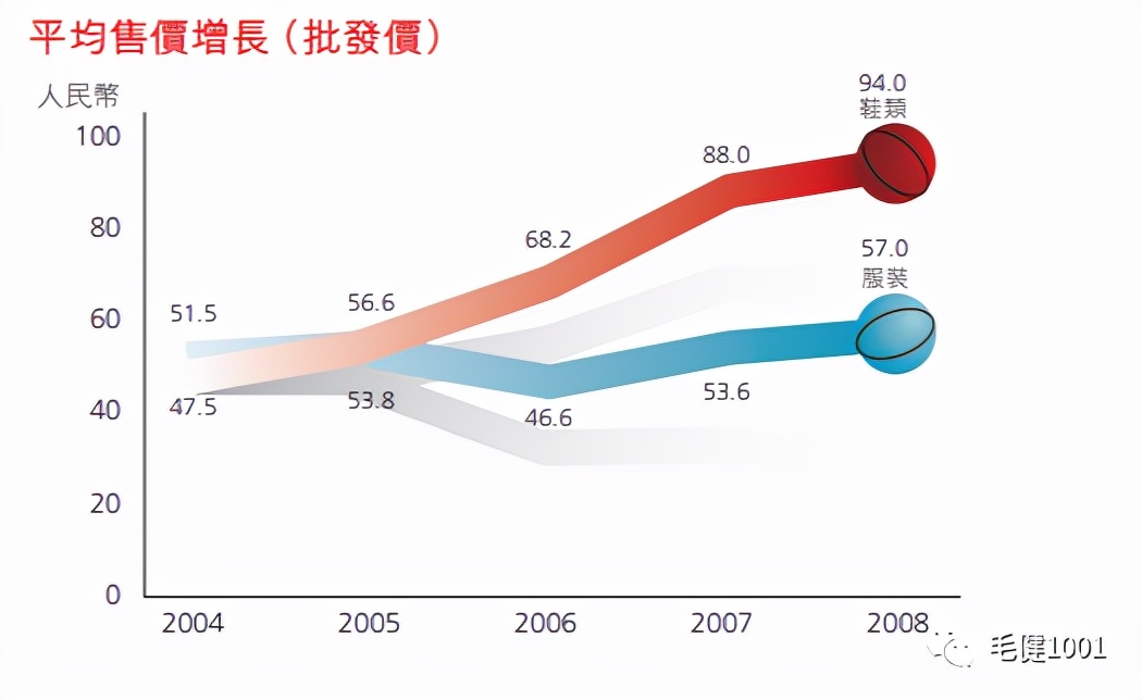 王子與平民之爭，中國運動鞋服市場誰主沉浮？（下）