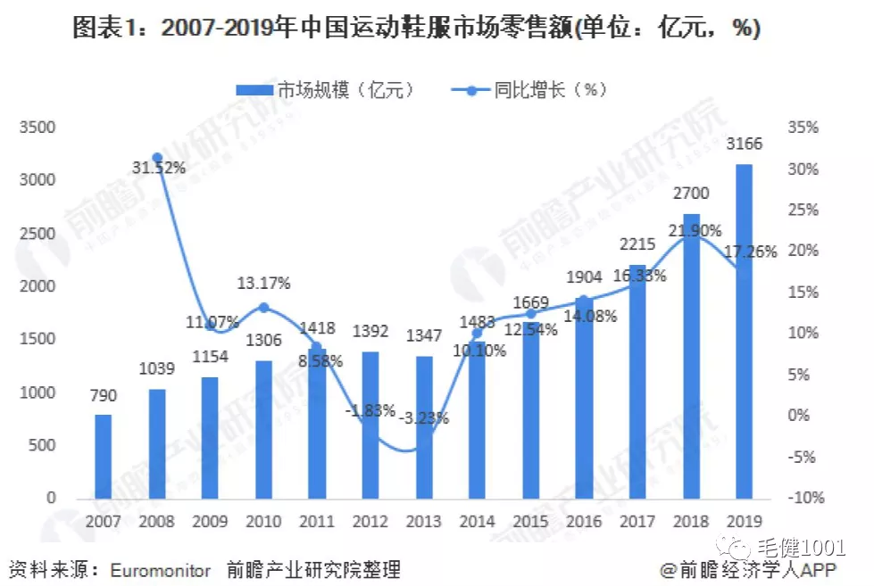 王子與平民之爭，中國運動鞋服市場誰主沉?。浚ㄏ拢? inline=