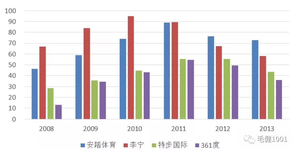 王子與平民之爭，中國運動鞋服市場誰主沉?。浚ㄏ拢? inline=