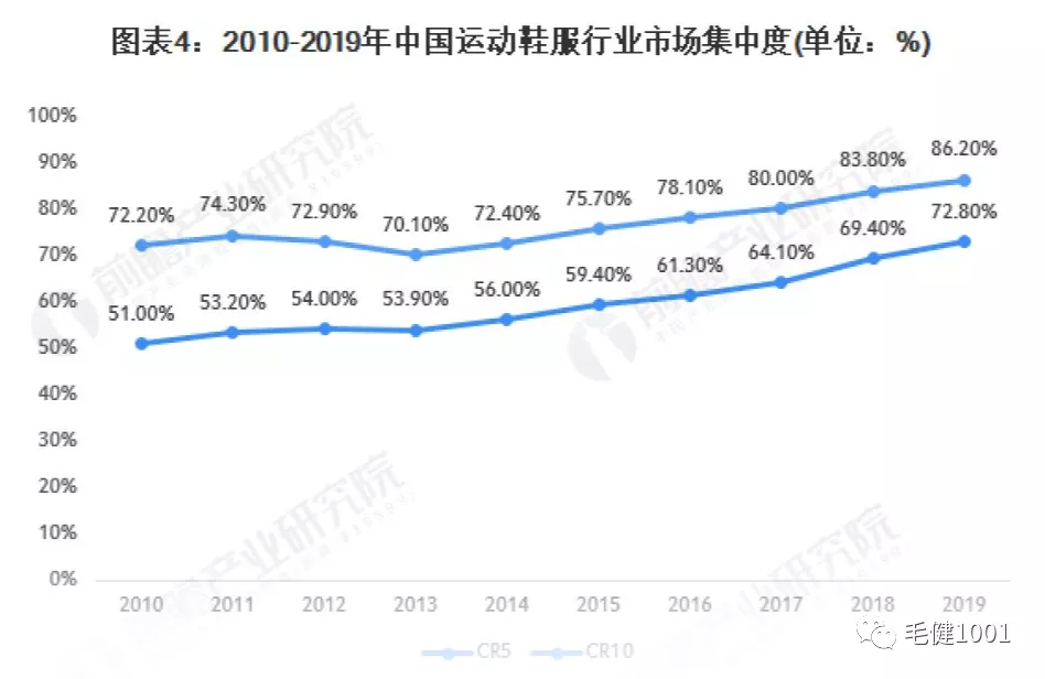 王子與平民之爭，中國運動鞋服市場誰主沉??？（下）