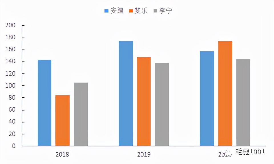 王子與平民之爭，中國運動鞋服市場誰主沉??？（下）