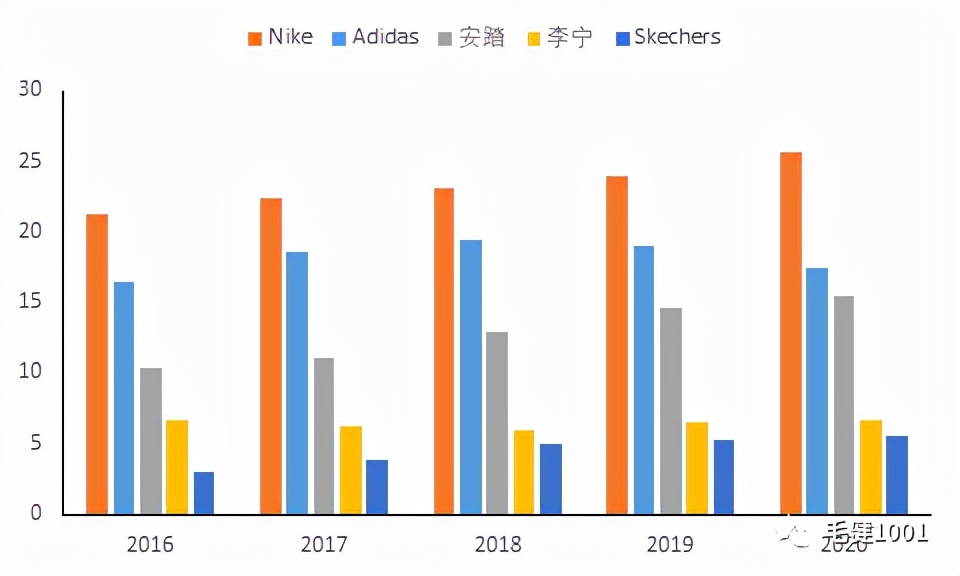 王子與平民之爭，中國運動鞋服市場誰主沉?。浚ㄏ拢? inline=