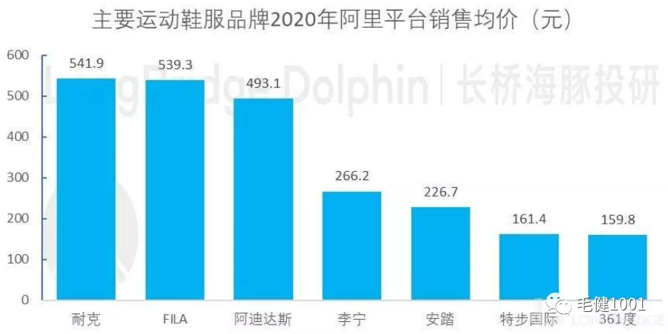 王子與平民之爭，中國運動鞋服市場誰主沉??？（下）