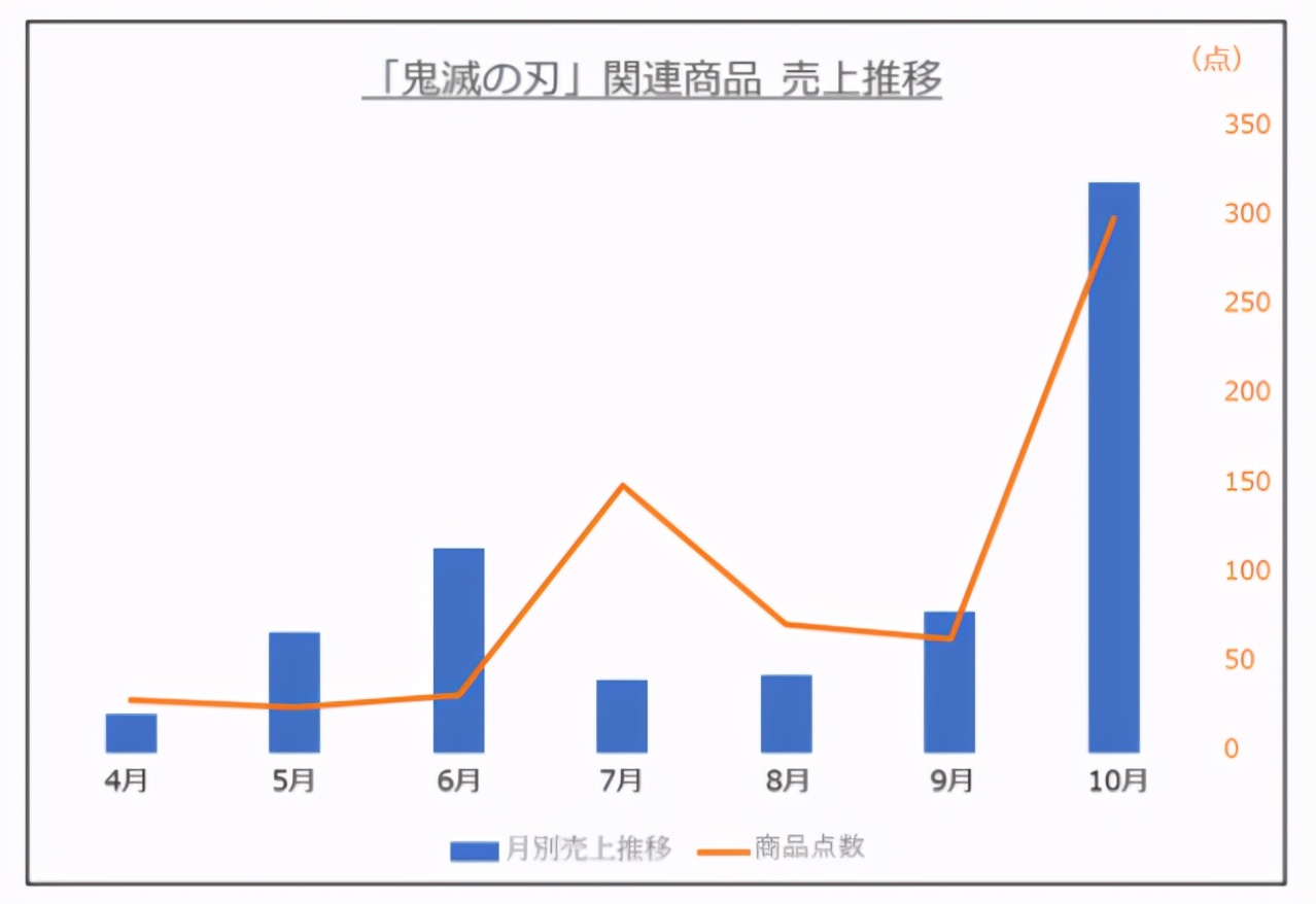 日本五大玩具公司業(yè)績(jī)《鬼滅之刃》帶動(dòng)壽屋，多美三麗鷗繼續(xù)虧損
