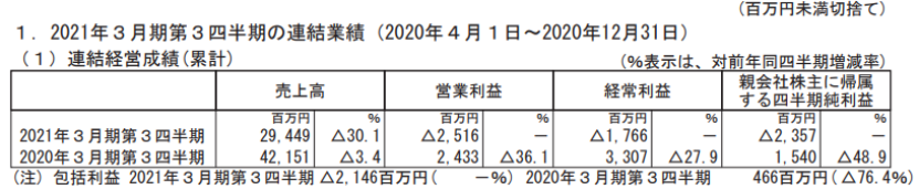 日本五大玩具公司業(yè)績(jī)《鬼滅之刃》帶動(dòng)壽屋，多美三麗鷗繼續(xù)虧損