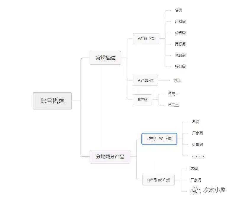 百度SEM競價推廣從0到1賬戶搭建優(yōu)化實(shí)操分享