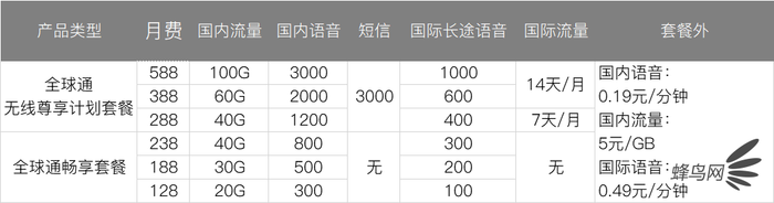 深扒三大運營商4G、5G套餐 看完就知道選什么最省錢