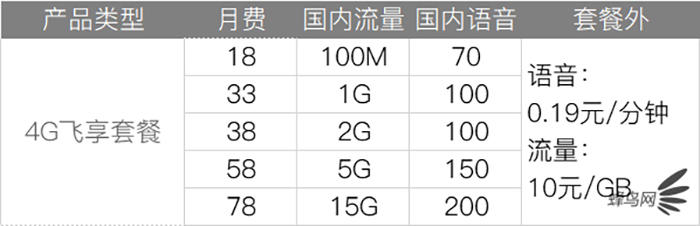深扒三大運營商4G、5G套餐 看完就知道選什么最省錢