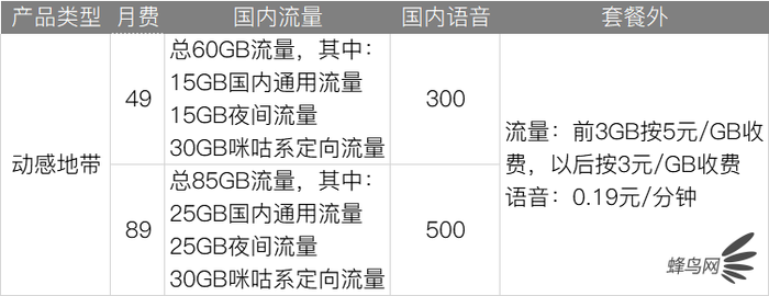 深扒三大運營商4G、5G套餐 看完就知道選什么最省錢