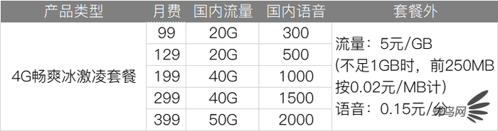 深扒三大運營商4G、5G套餐 看完就知道選什么最省錢