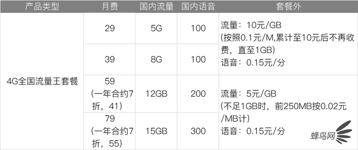 深扒三大運營商4G、5G套餐 看完就知道選什么最省錢