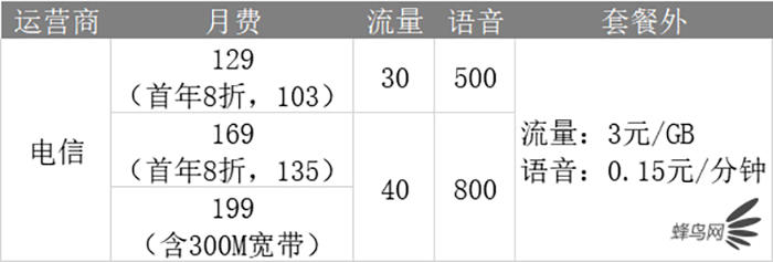 深扒三大運營商4G、5G套餐 看完就知道選什么最省錢