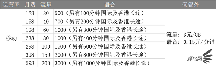 深扒三大運營商4G、5G套餐 看完就知道選什么最省錢