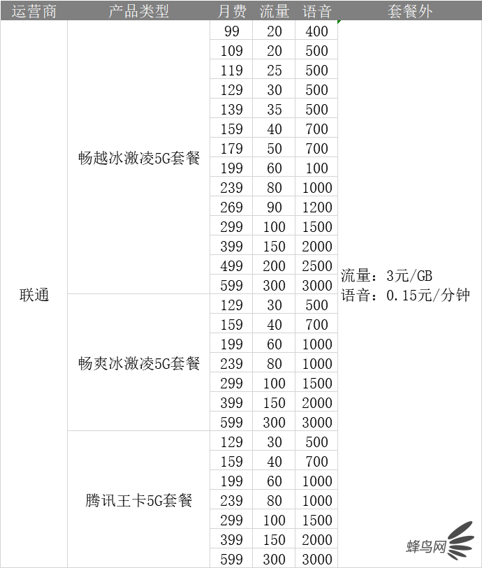 深扒三大運營商4G、5G套餐 看完就知道選什么最省錢