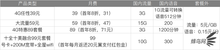 深扒三大運營商4G、5G套餐 看完就知道選什么最省錢