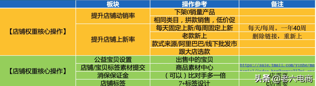 淘寶賣家如何提高店鋪權(quán)重，搶占流量高地？