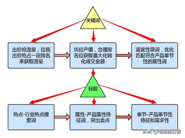 淘寶直通車的整體布局思路，綜合提升各項(xiàng)數(shù)據(jù)，在逆境中盤活店鋪