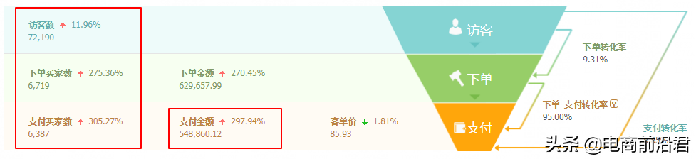淘寶賣家只有掌握自身店鋪的成長邏輯，才能更好地去做提升和爆發(fā)